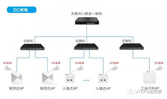 utepo優特普無線AP選型指南及典型場景部署方案
